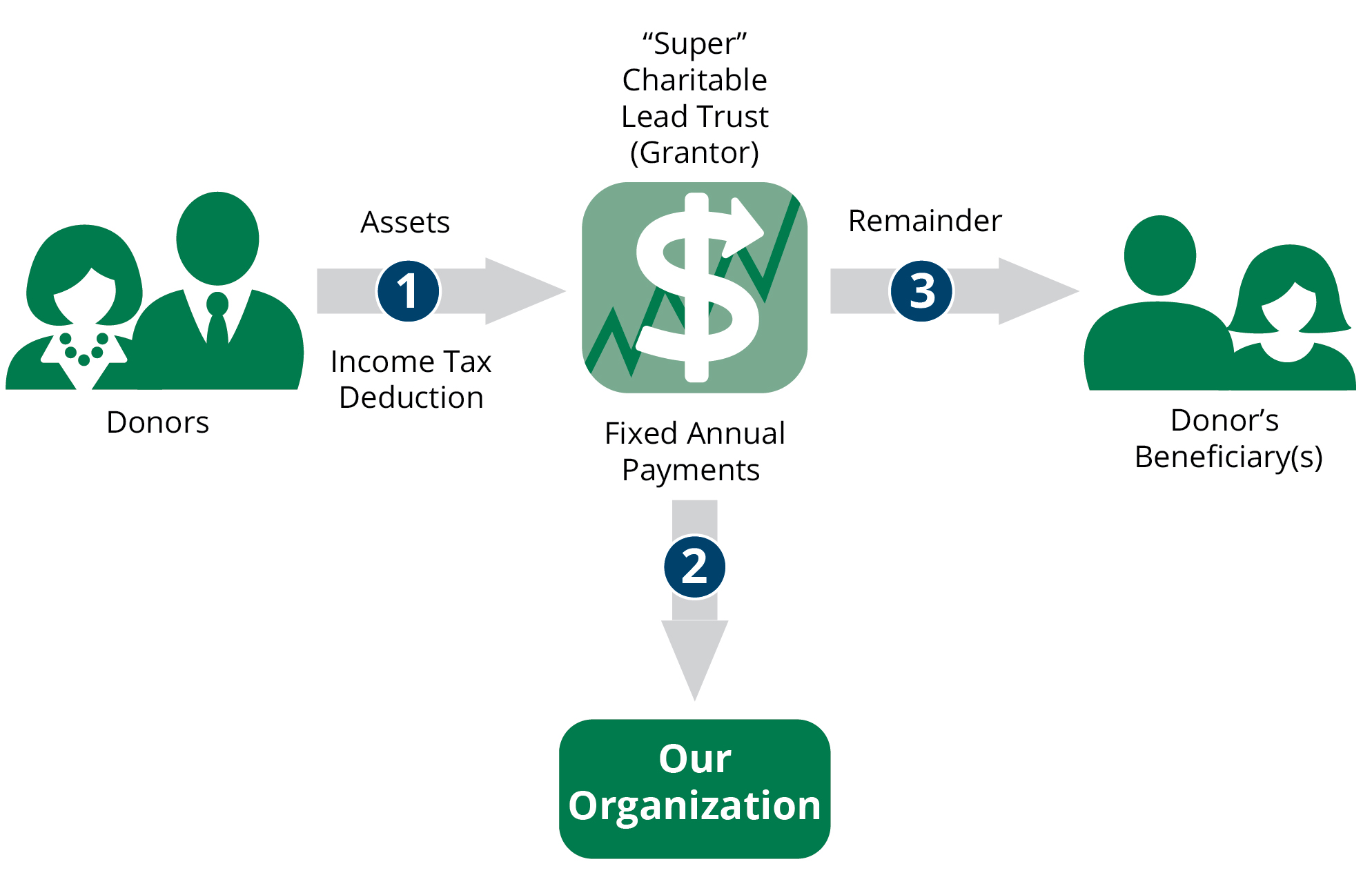 Super CLT Grantor 2 – EstateGiftPlanning.com